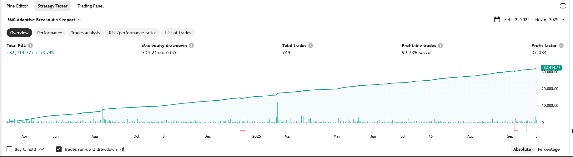 SMC Adaptive Breakout Pro vX Report